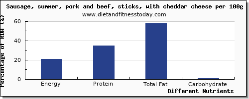 chart to show highest energy in calories in sausages per 100g